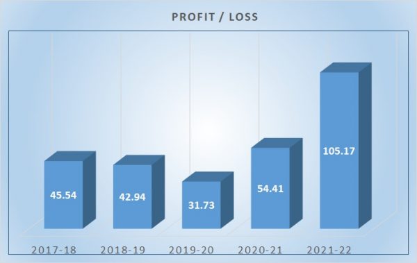 Profit-loss