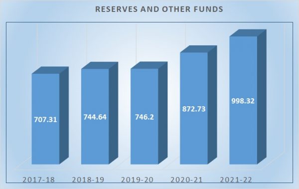 Reserves & other funds